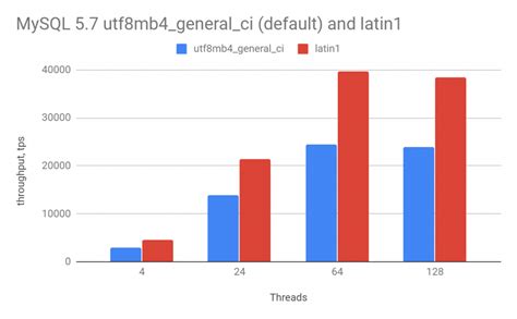 Image result for MySQL Cording