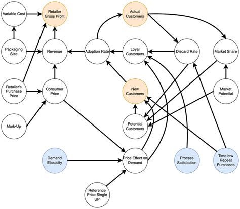 Image result for System Dynamic Model Examples