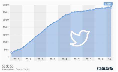 Twitter Usage 的图像结果