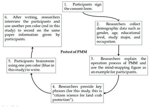 Can Short-Term Citizen Science Training Increase Knowledge, Improve ...