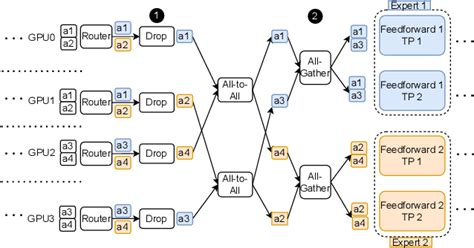 Image result for Expert Tensor Parallelism