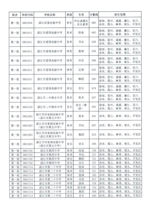 2021年广东湛江中考分数线已公布