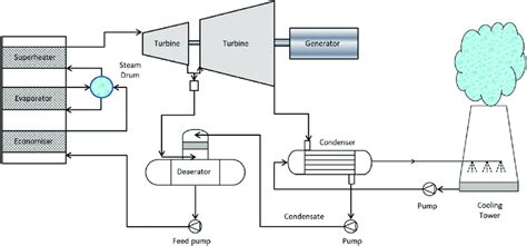 Image result for Steam Technology Cycle