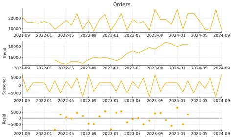 Image result for Python Data Analysis Timeline