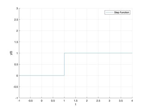 Image result for Step Function Introduction Yah Math