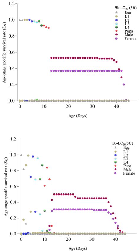 Assessment of Lethal, Sublethal, and Transgenerational Effects of ...