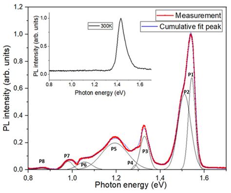 Photo-Scanning Capacitance Microscopy and Spectroscopy Study of ...