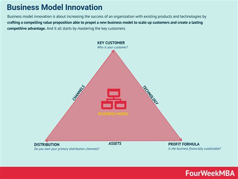 Bmi Business Model Innovation