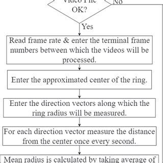 Image result for Falling Distance Flowgorithm