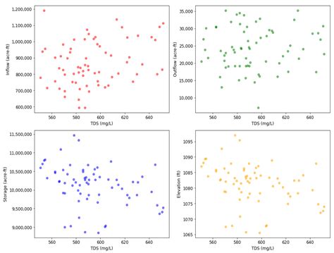Spatial and Temporal Dynamics of Key Water Quality Parameters in a ...