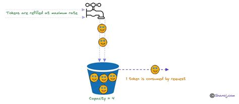 Token Bucket Algorithm Explained 的图像结果
