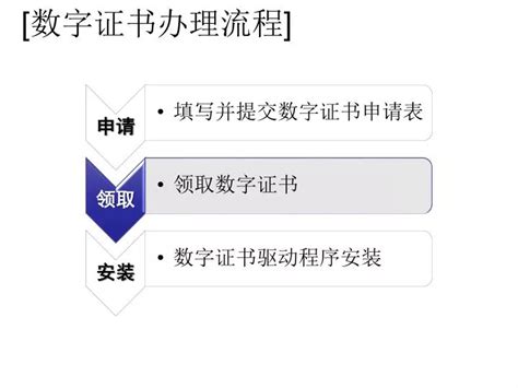 PPT - [ 数字证书办理流程 ] PowerPoint Presentation, free download - ID:5095517