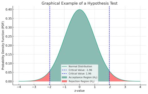 Image result for Hypothesis Testing Tutorial