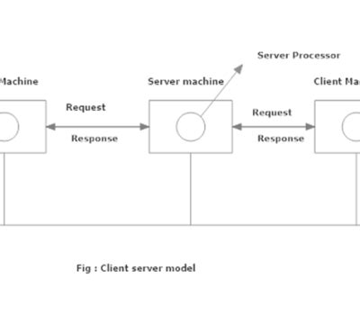 Image result for Client/Server Model Computer Networks