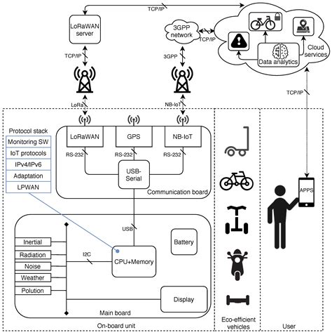 Eco-Efficient Mobility in Smart City Scenarios