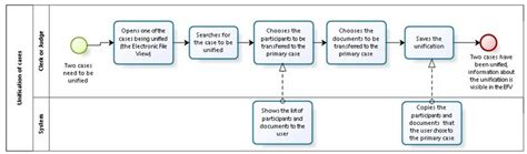 Image result for Unification Proof Example