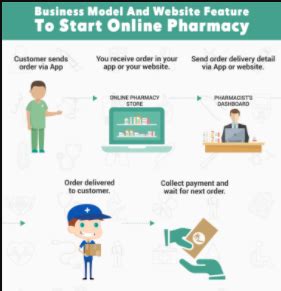 Business Model And Website Feature To Start Online Pharmacy - Computer ...