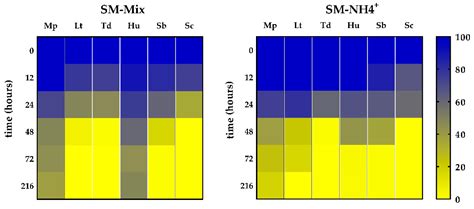 Nitrogen Preferences during Alcoholic Fermentation of Different Non ...