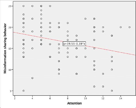 Image result for negative correlation scatter plot