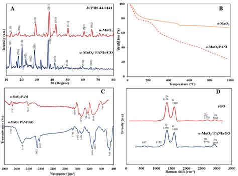 α-Manganese Dioxide (α-MnO2) Coated with Polyaniline (PANI) and Reduced ...