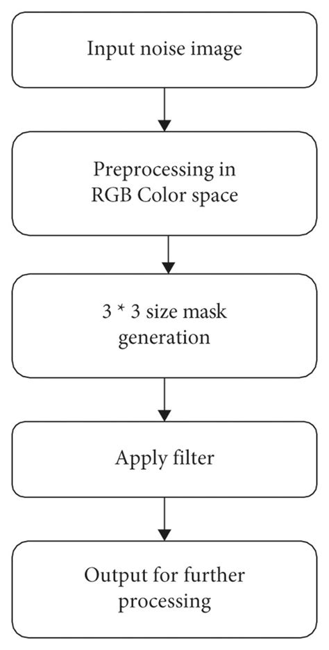 Image result for Preprocessing