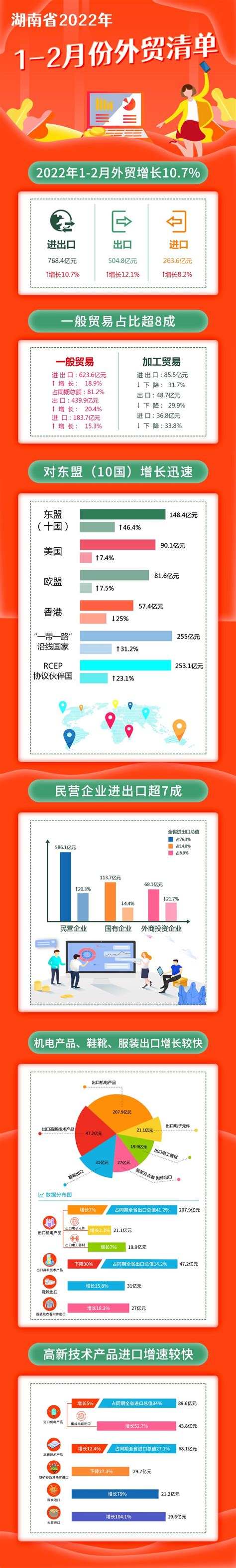 图说：湖南省2022年前两月外贸成绩单