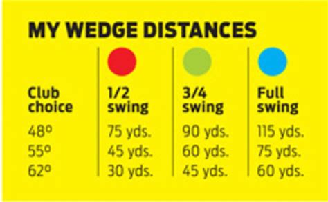 Wedge Distance Chart