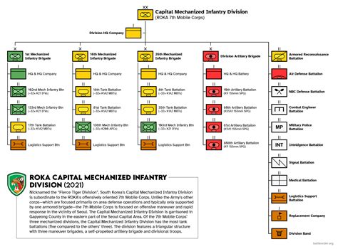South Korean Order of Battle Graphics - order of battle
