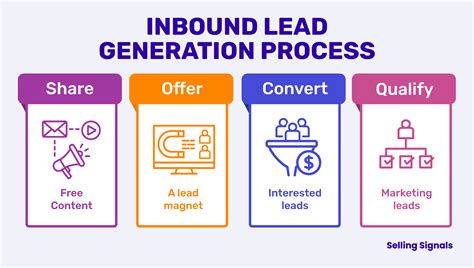 Image result for Lead Generation Process