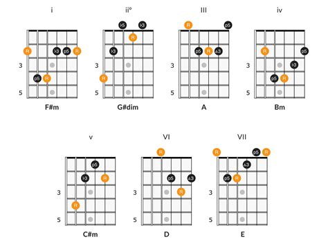 Chords in F Sharp Minor
