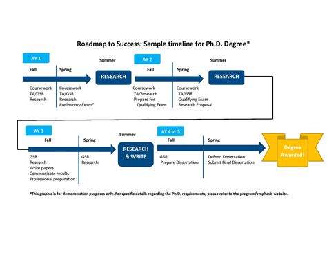 Ph.D. Sample Timeline | Engineering Graduate Students