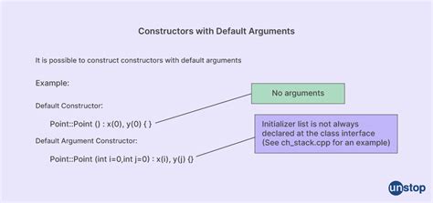 Image result for Default Constructor Syntax in C++