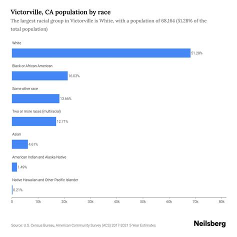 Victorville, CA Population by Race & Ethnicity - 2023 | Neilsberg