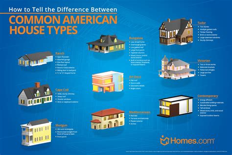 [Infographic] Common American House Types