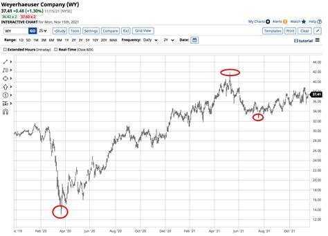Weyerhaeuser Has It All: Environmentally-Friendly Lumber REIT ...