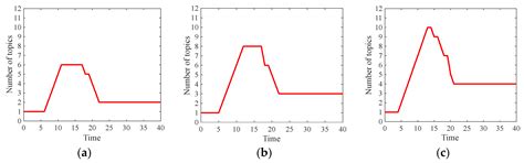 Modeling Multi-Dimensional Public Opinion Process Based on Complex ...