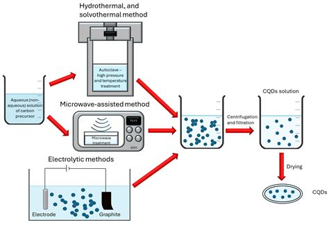 Carbon Quantum Dots as Phosphors in LEDs: Perspectives and Limitations ...