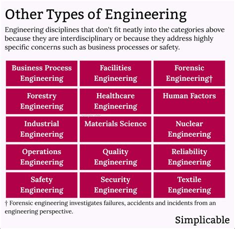 Different Types of Engineering 的图像结果