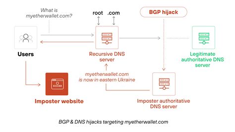 What Is DNS Hijacking? - Palo Alto Networks