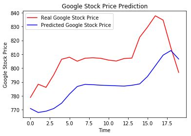 Image result for Computer Science Stock Price Prediction
