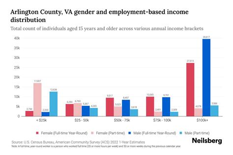 Arlington County, VA Income By Gender - 2025 Update | Neilsberg