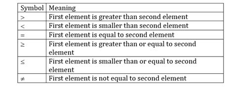 How to Solve Inequality Questions in Reasoning for Bank Exams?