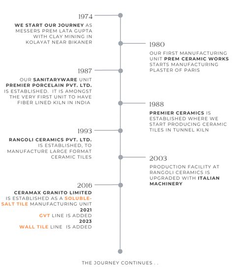 About Us- Ceramax Granito Limited
