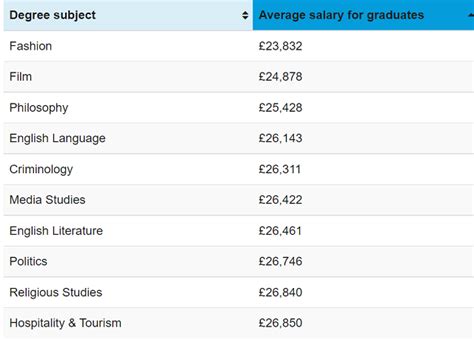 英国大学应届生薪酬及起薪最高的十大专业盘点