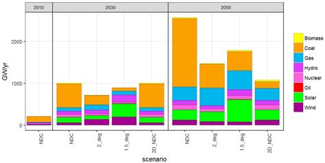 An Assessment of Near-to-Mid-Term Economic Impacts and Energy ...