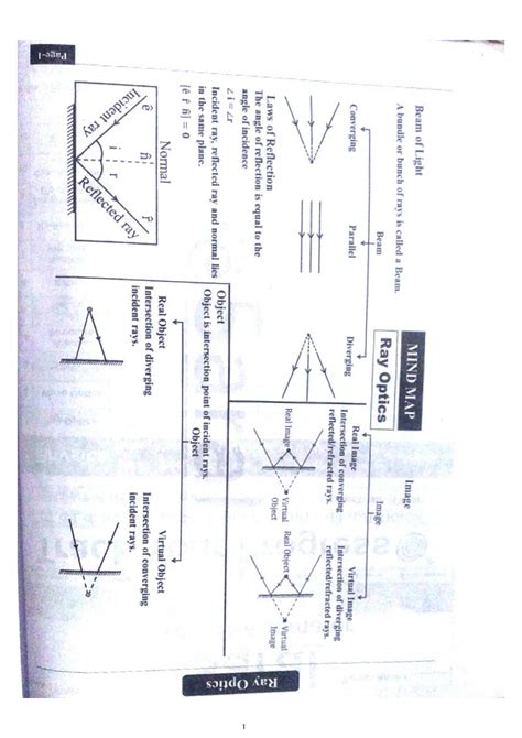 Image result for Optics Notes Mind Map