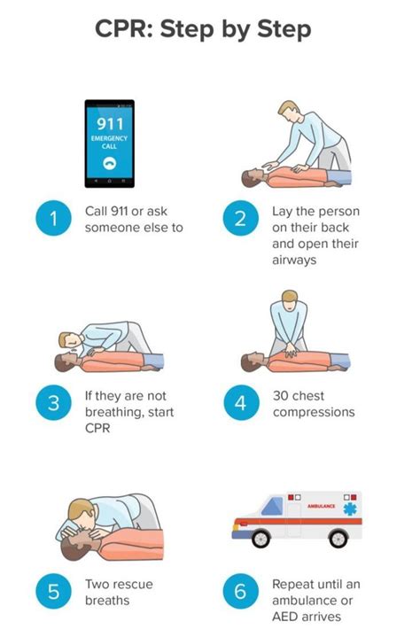 Image result for CPR Procedure Manually