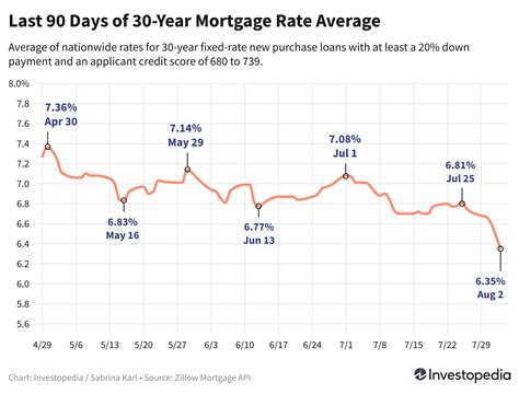 Mortgage Rates Plunge to 15-Month Low – Aug. 5, 2024
