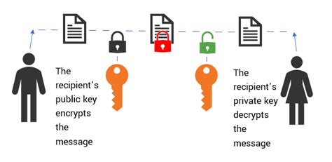 Image result for Private Key Encryption Explained