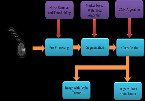 Image result for Project Operations Architecture
